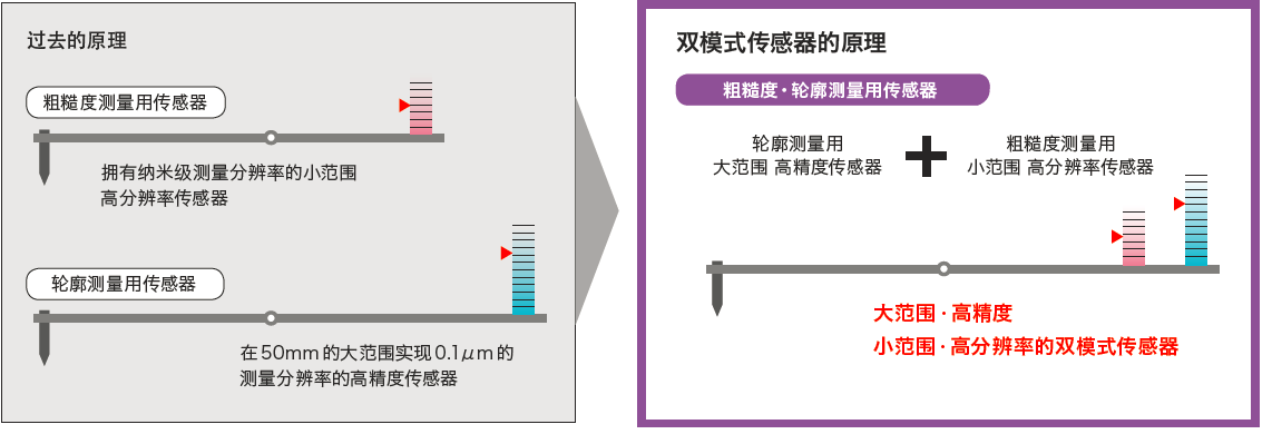 輪廓儀-峰谷檢測(cè)功能（ACCTee）